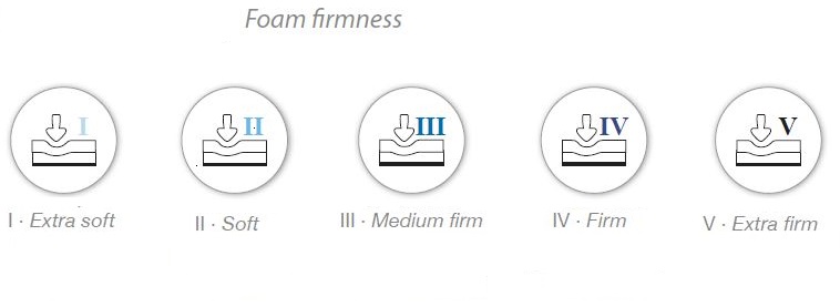 Different levels of foam firmness