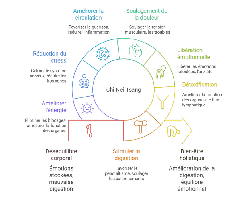 Chi Nei Tsang les benefices